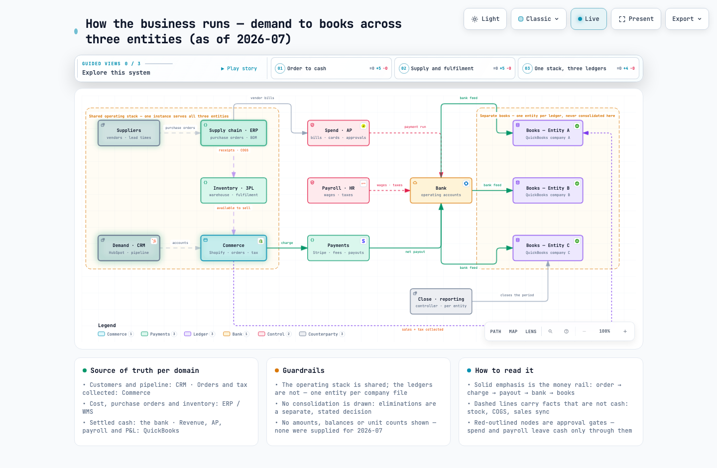 Business operating map — demand to books across three entities
