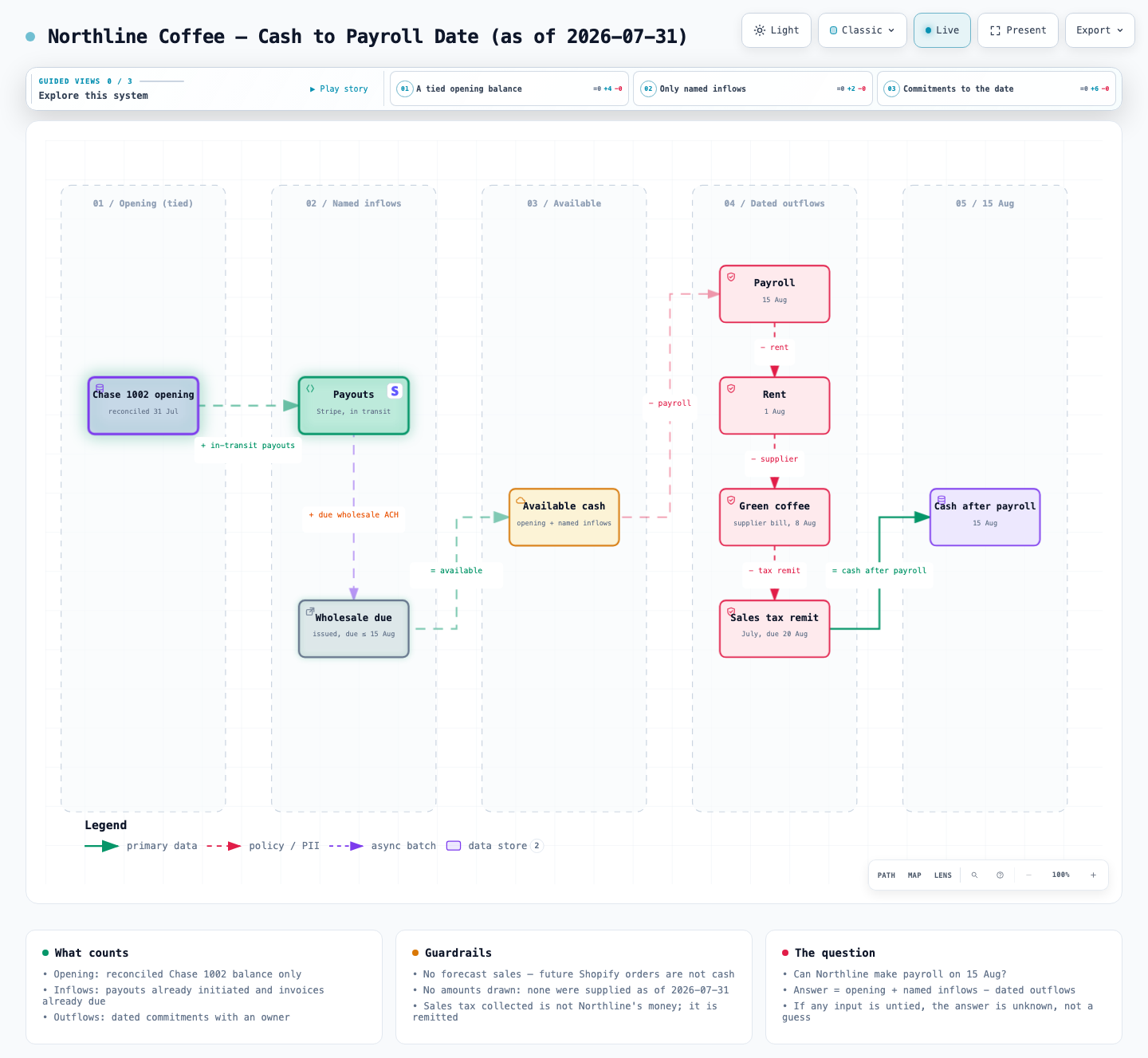 Northline Coffee — Cash to Payroll Date (as of 2026-07-31): a data flow diagram made with MosoFin-diagram