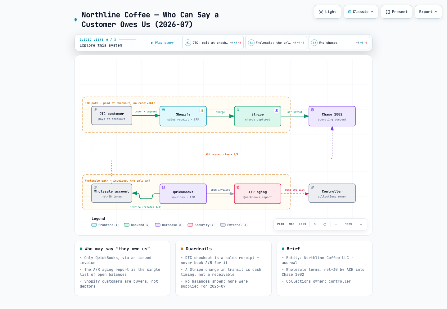 Northline Coffee — Who Can Say a Customer Owes Us (2026-07): a architecture diagram made with MosoFin-diagram