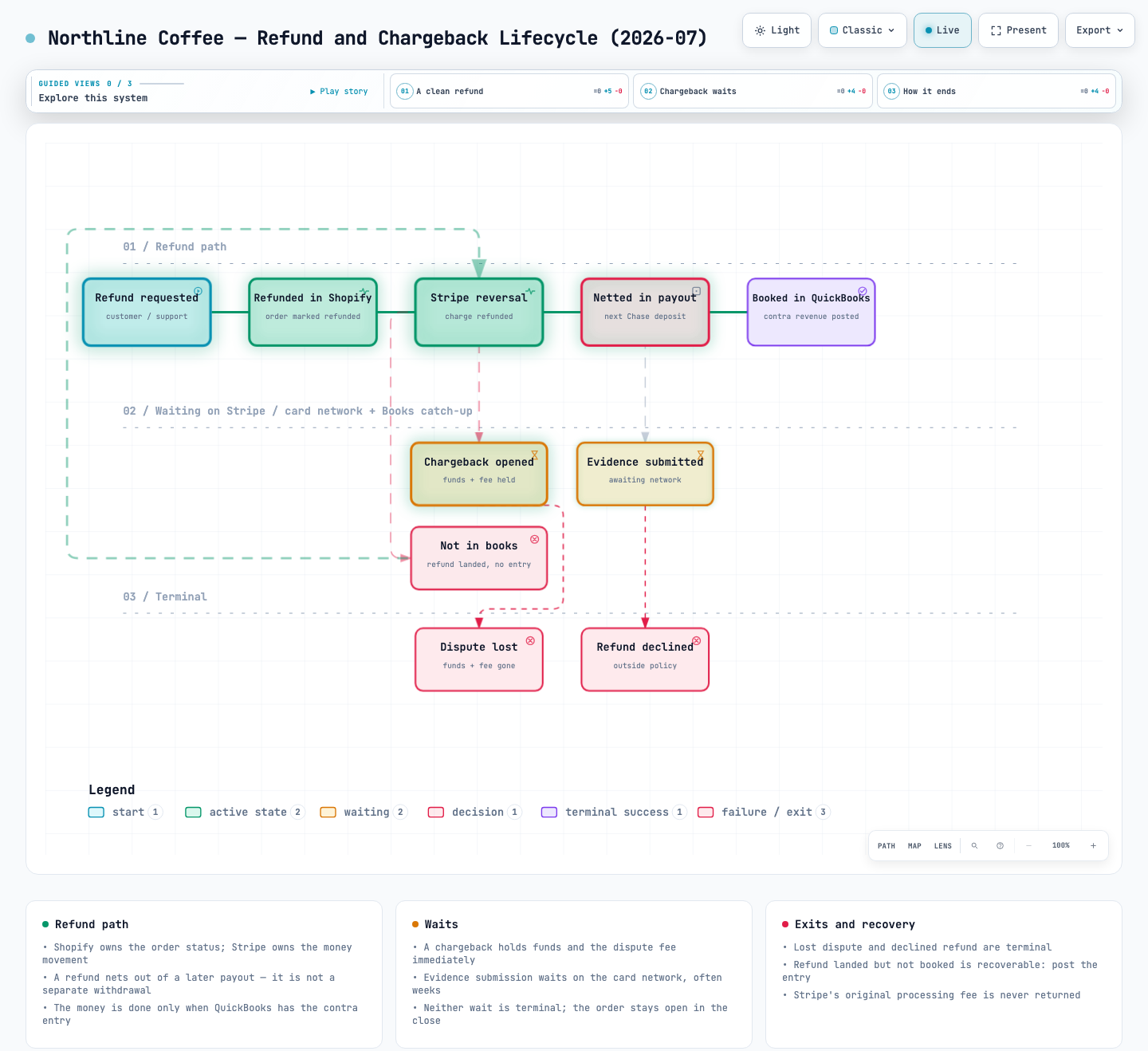 Refund and chargeback lifecycle