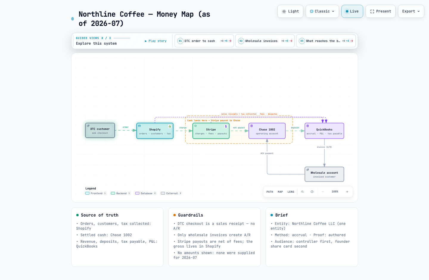 Northline Coffee — Money Map (as of 2026-07): a architecture diagram made with MosoFin-diagram
