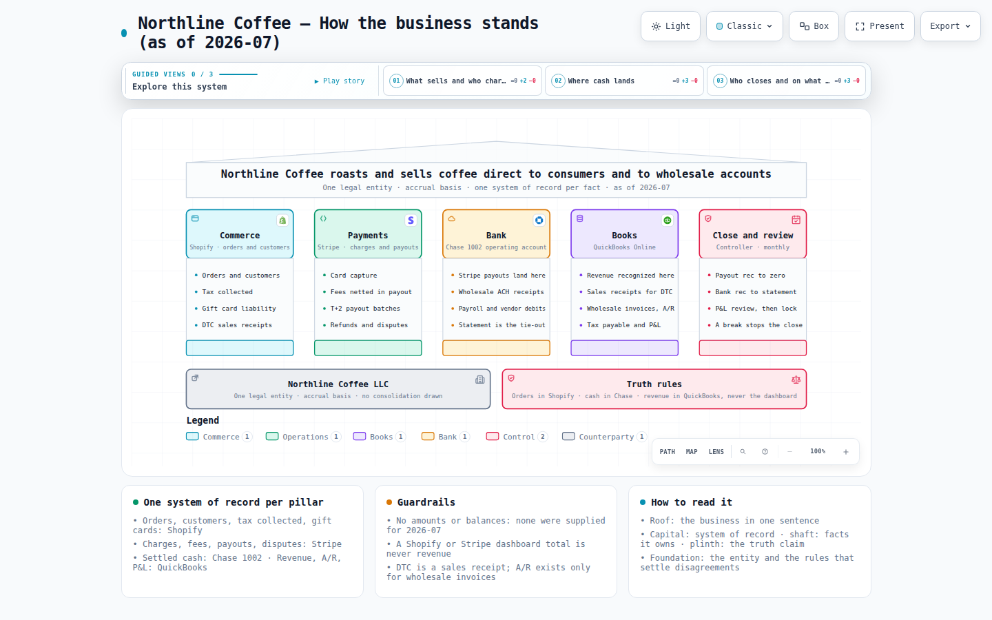 Northline Coffee — How the business stands (as of 2026-07): a pillars diagram made with MosoFin-diagram