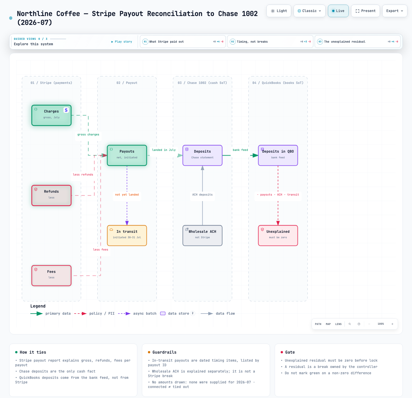 Northline Coffee — Stripe Payout Reconciliation to Chase 1002 (2026-07): a data flow diagram made with MosoFin-diagram